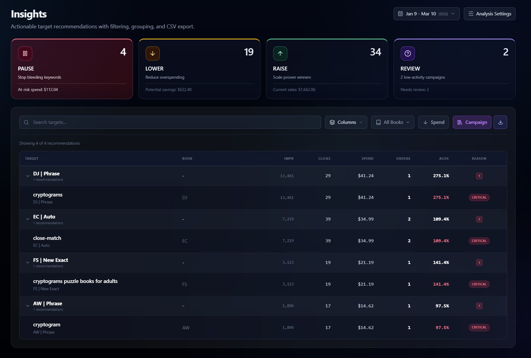 AuthorAds Insights screen for wasted spend decisions